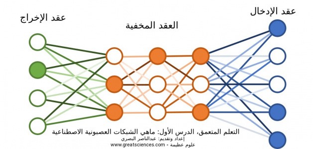 التعلم المتعمق، الدرس الأول: ماهي الشبكات العصبونية الاصطناعية, 2020